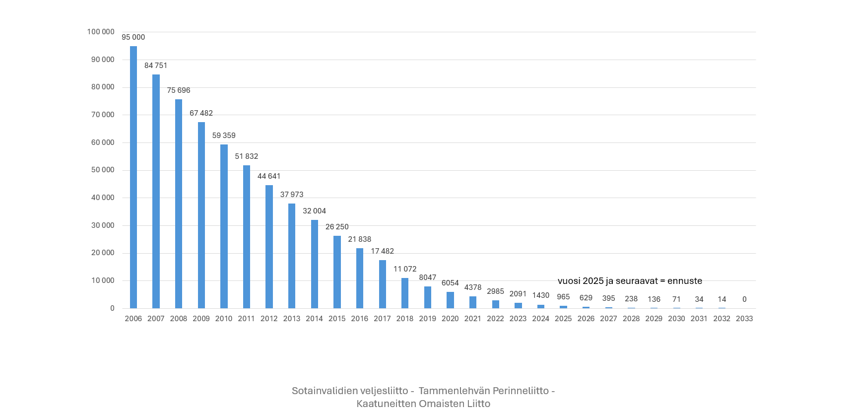 Veteraanienmaara-2006-2032_paiv.2025
